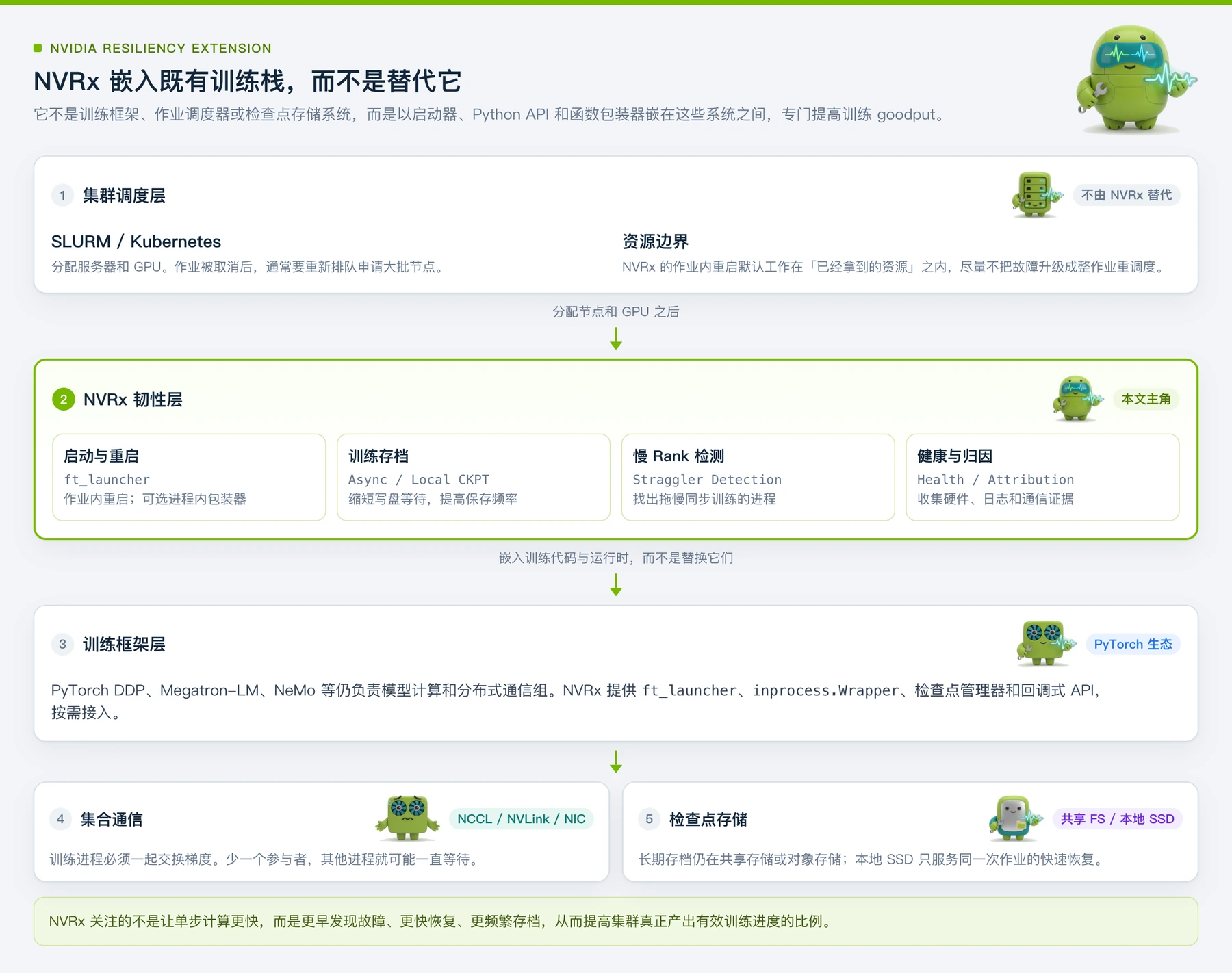 NVRx 嵌入既有训练栈,而不是替代它
