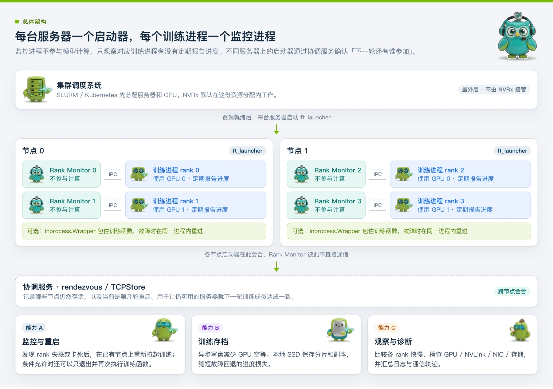 NVRx 核心运行架构:每台服务器一个启动器,每个训练进程一个监控进程