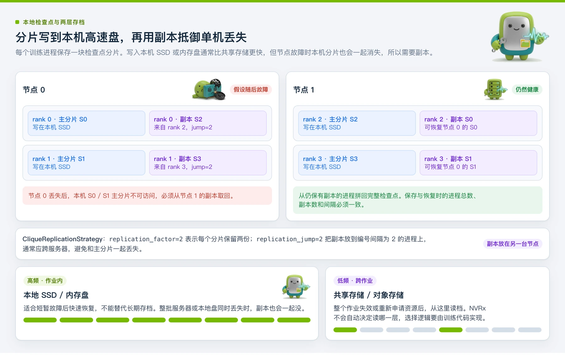 本地检查点分片、副本与两层存档