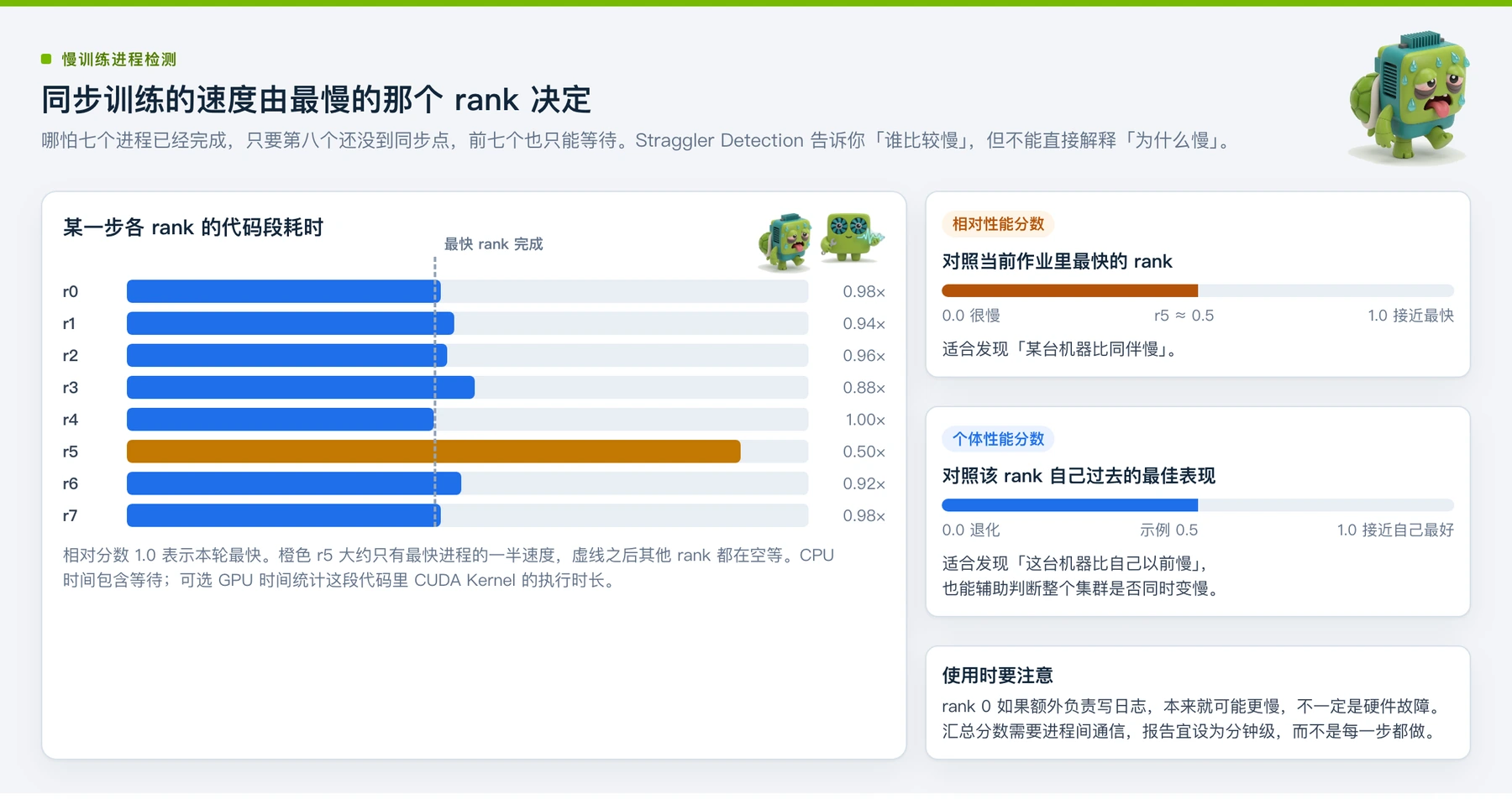 慢 Rank 检测:同步训练的速度由最慢的进程决定