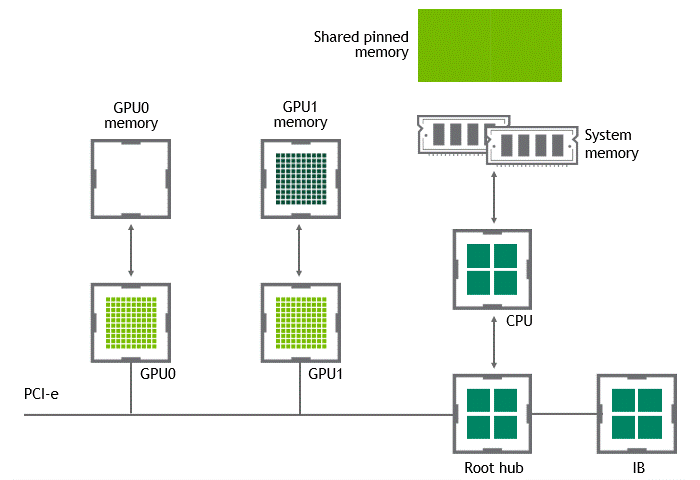 GPU Direct P2P时的数据传输
