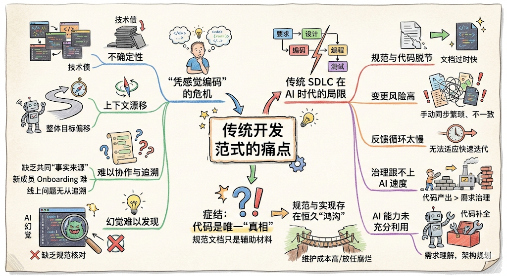 传统开发范式的痛点
