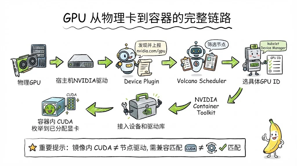 GPU 从物理卡到容器的完整链路：物理GPU → 驱动 → Device Plugin → Scheduler → kubelet → Container Toolkit → 容器内 CUDA