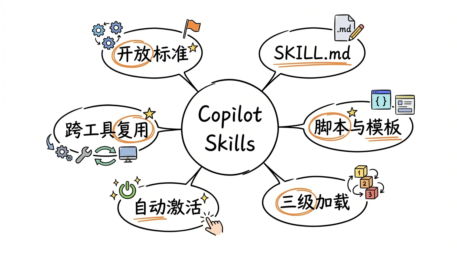 Copilot Skills 连着开放标准、SKILL.md、脚本与模板、三级加载、自动激活和跨工具复用