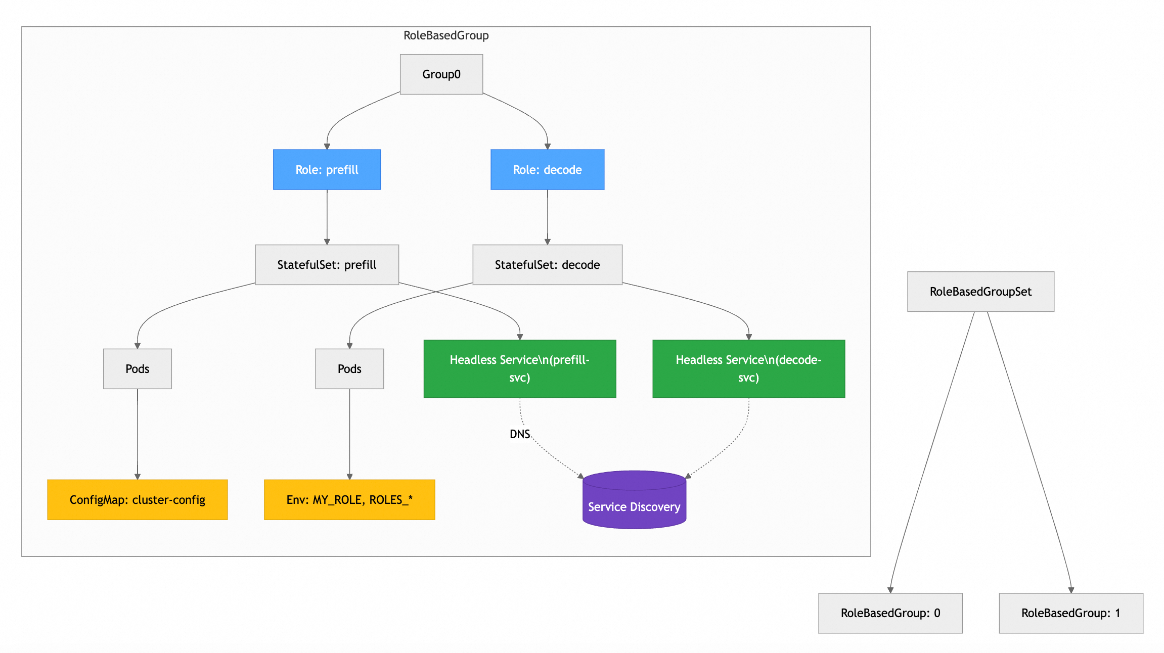 RoleBasedGroup（RBG）