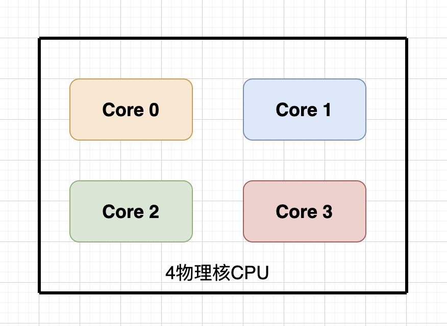 4核CPU内部结构简图