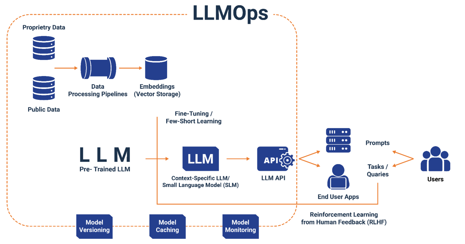 什么是LLMOps