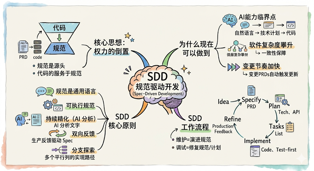 什么是SDD规范驱动开发