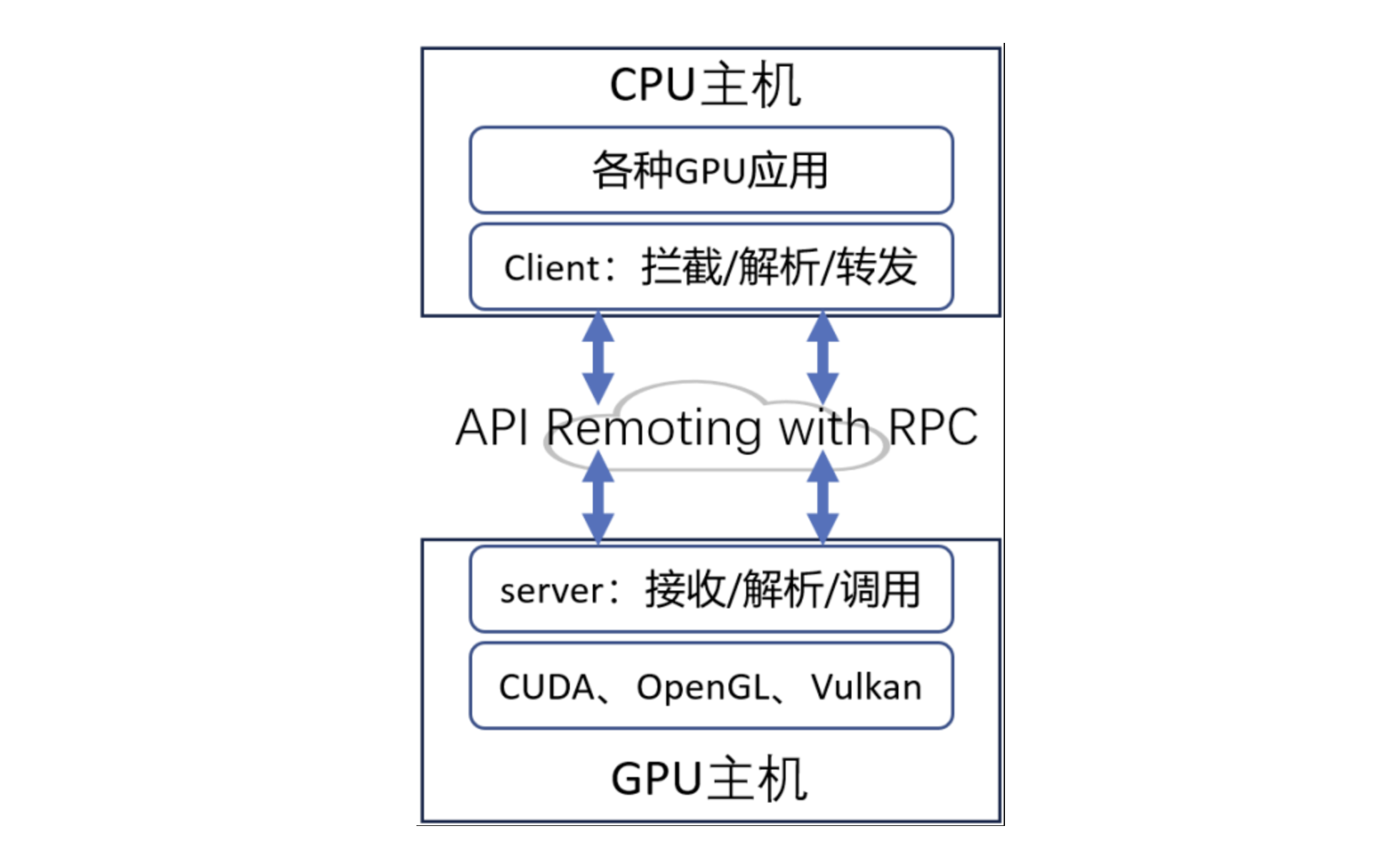 远程GPU资源调用