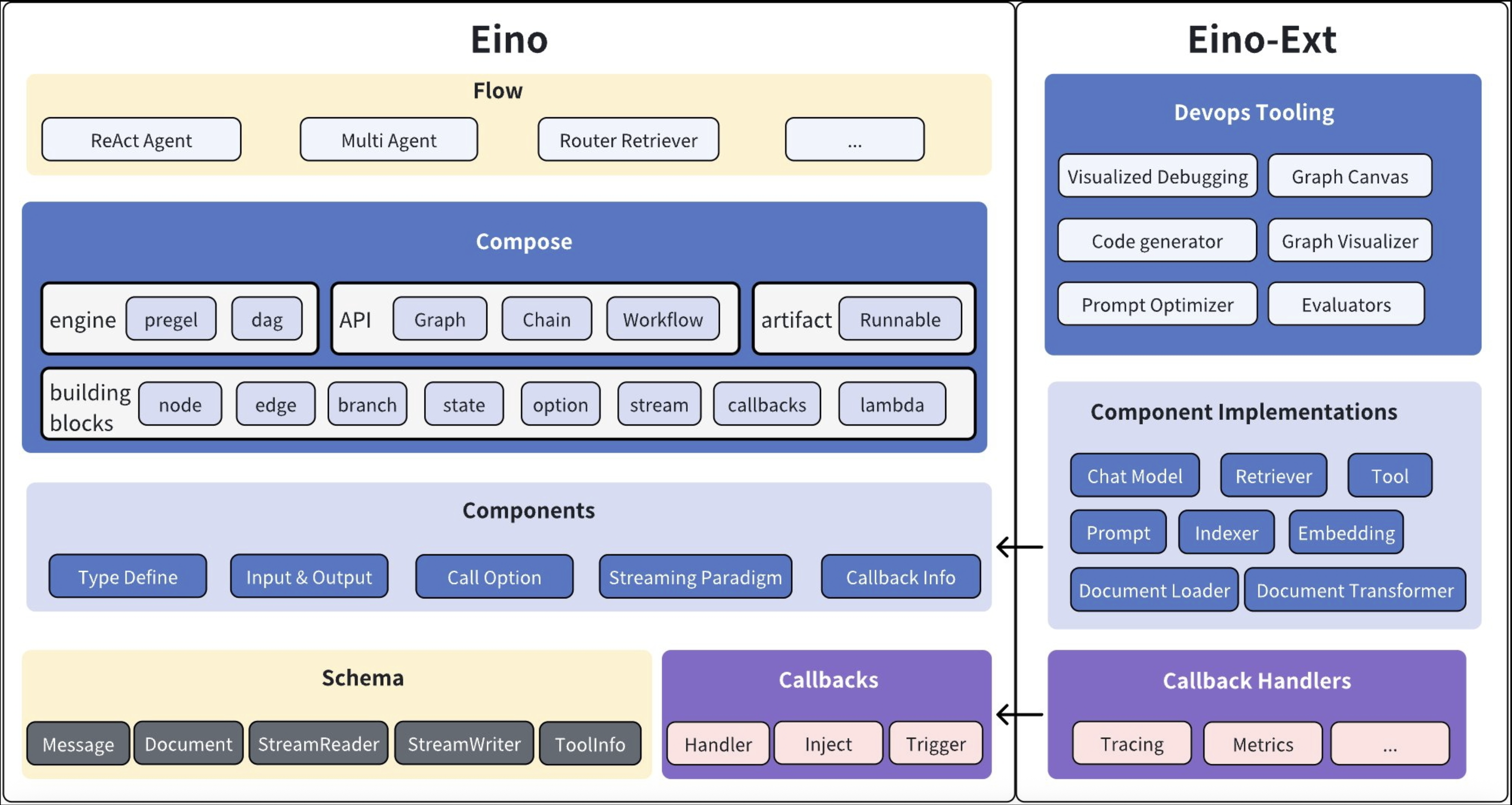 Eino