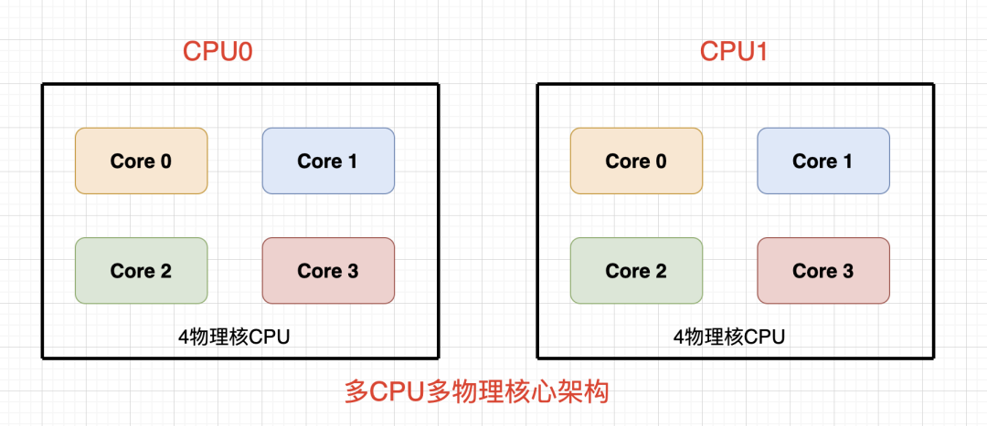 多CPU多物理核简图