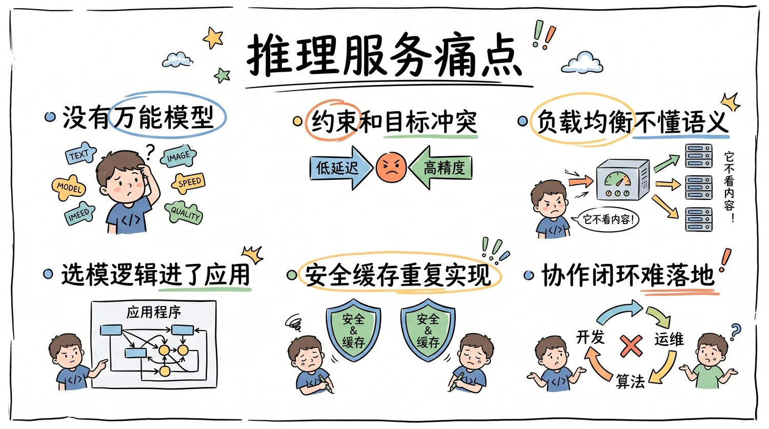 推理服务痛点：没有万能模型、约束冲突、负载均衡不懂语义