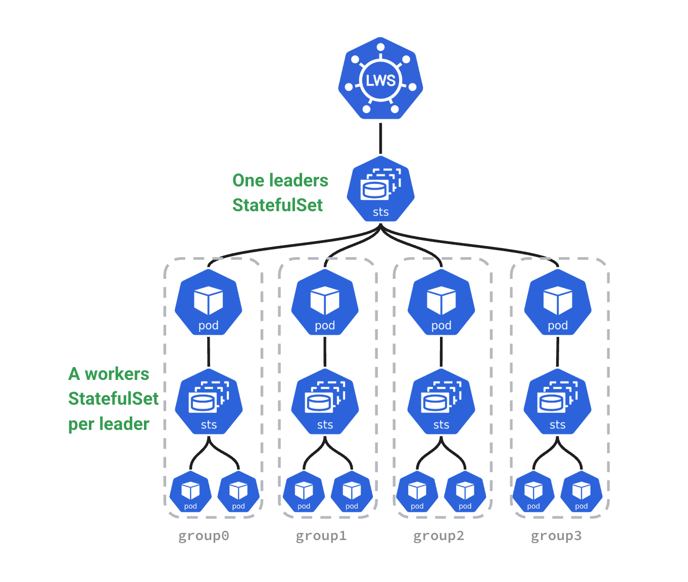 LeaderWorkerSet（LWS）
