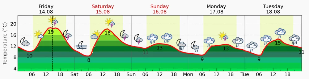 Meteoblue温度和天气图标