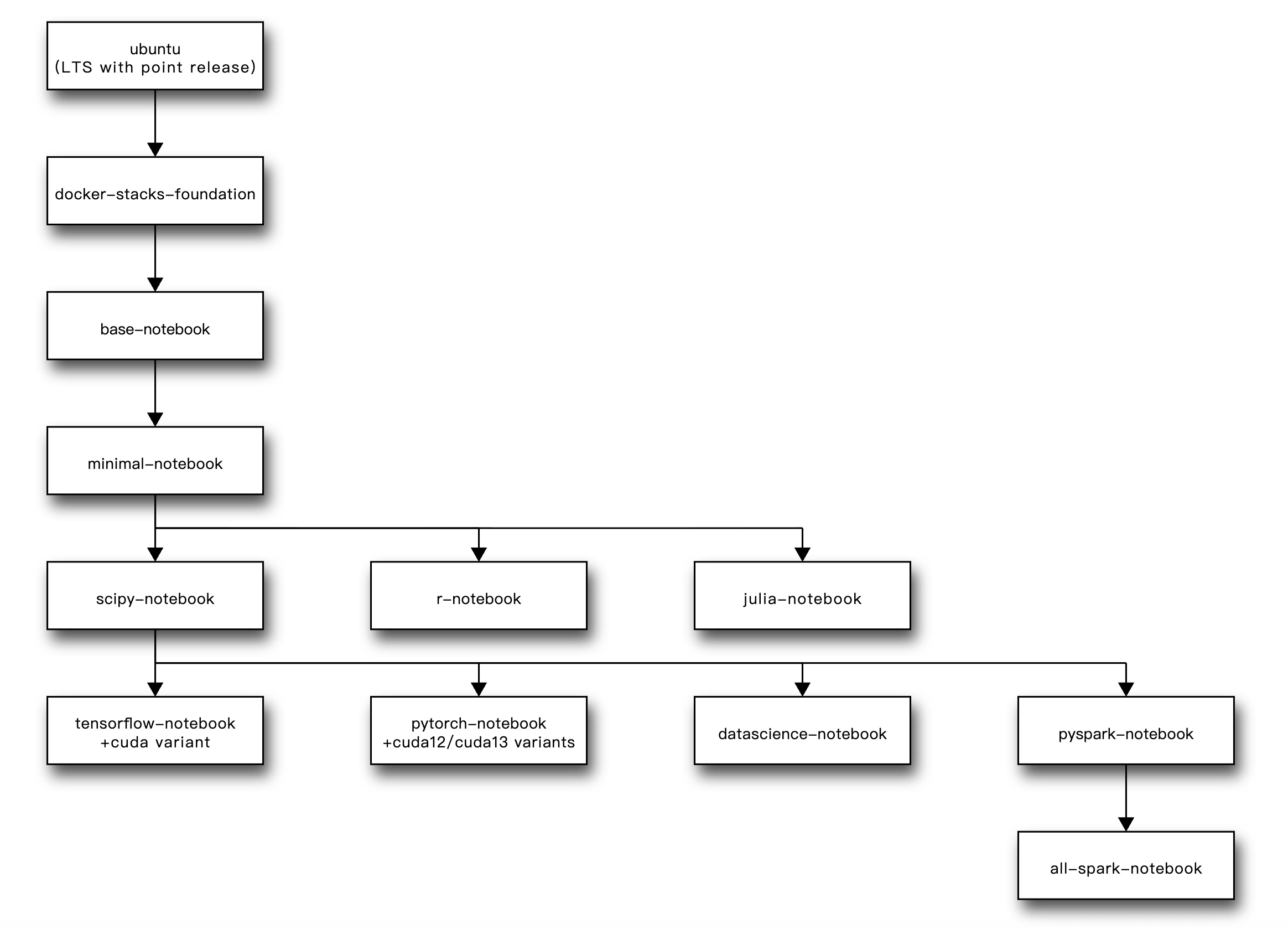 Jupyter基础镜像选择