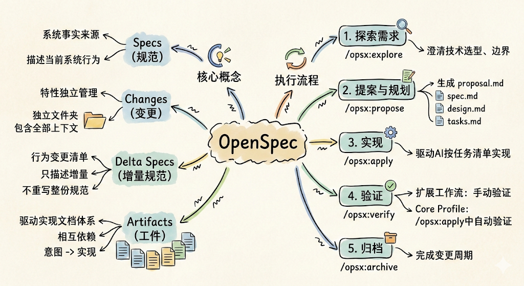 什么是OpenSpec