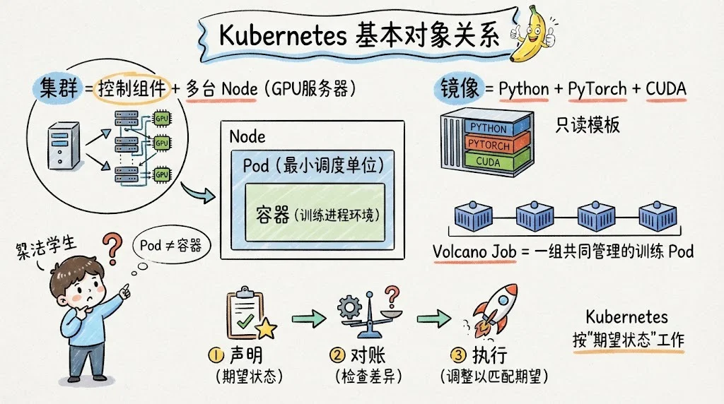 Kubernetes 基本对象关系：集群 → Node → Pod → 容器，Volcano Job 管理一组训练 Pod，按期望状态对账
