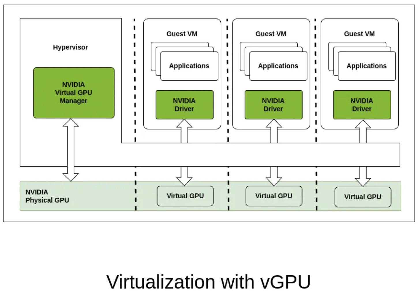 Virtualization with vGPU技术原理