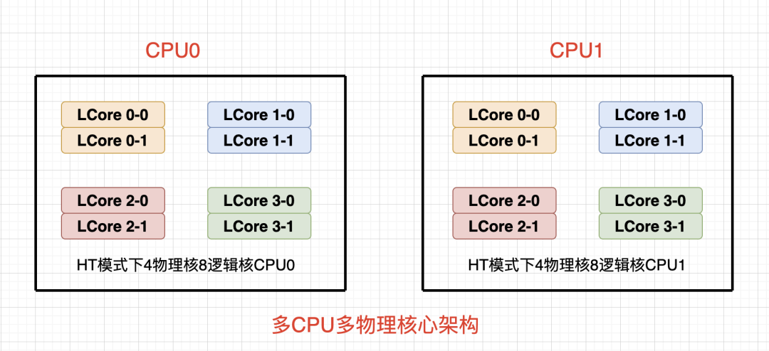 CPU&amp;物理核&amp;逻辑核简图