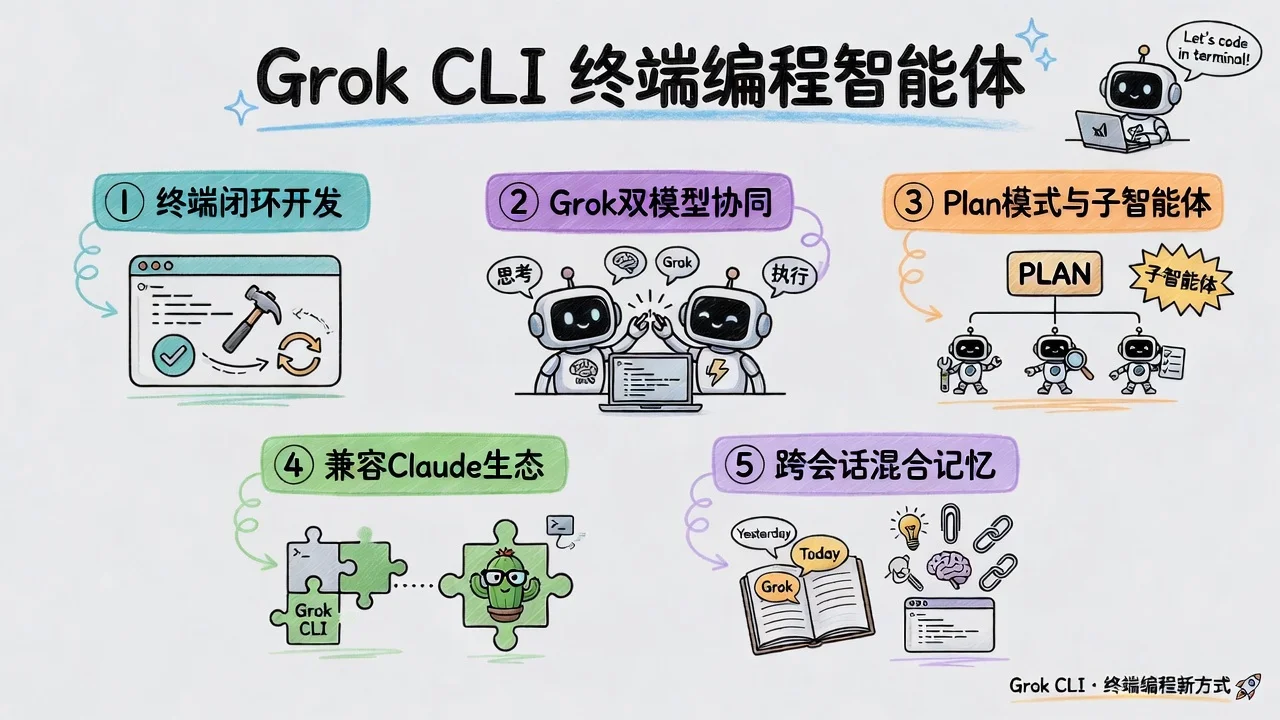 Grok CLI 终端编程智能体：终端闭环开发、双模型协同、Plan 与子智能体、兼容 Claude 生态、跨会话混合记忆