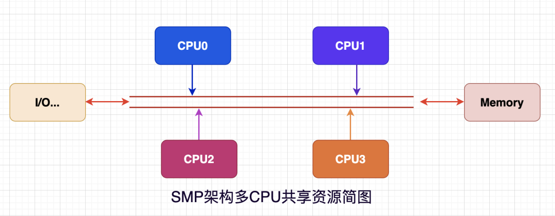 SMP架构简图