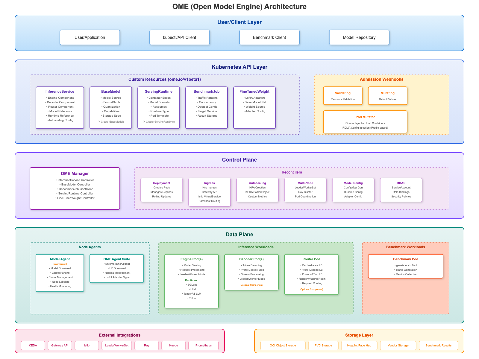 OME(Open Model Engine)