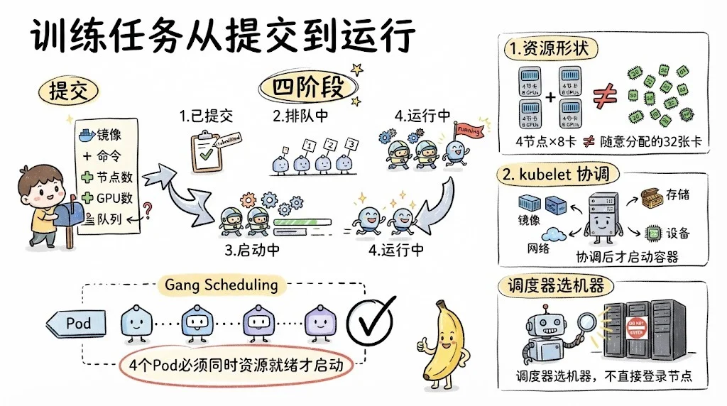 训练任务从提交到运行：已提交 → 排队中（Gang Scheduling）→ 启动中 → 运行中，资源形状决定能否调度