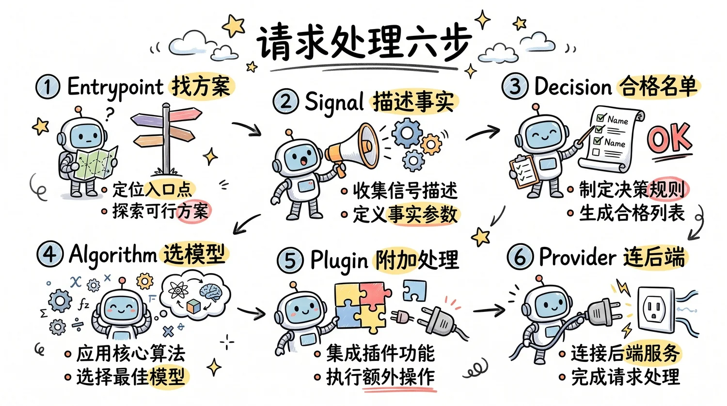 请求处理六步：Entrypoint、Signal、Decision、Algorithm、Plugin、Provider