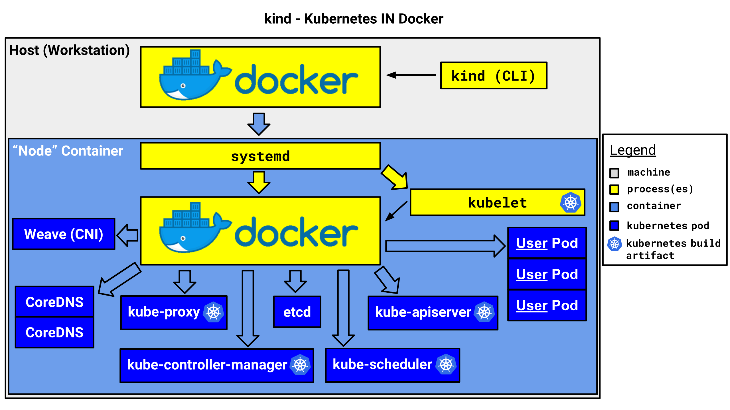 使用Kubernetes Kind搭建本地测试集群