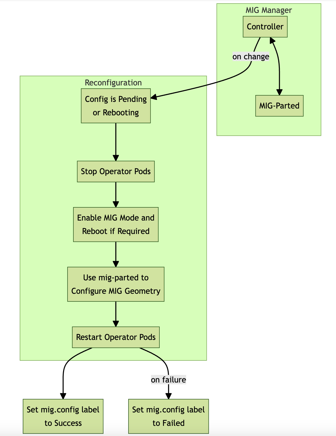 GPU Operator官方文档中MIG配置说明截图