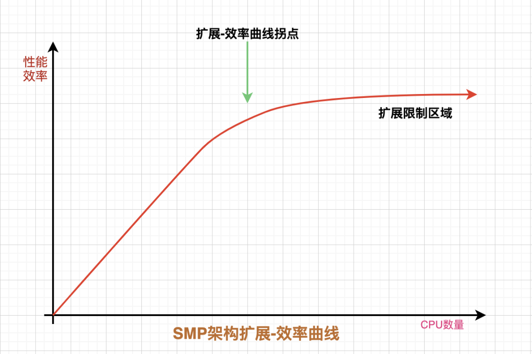 SMP扩展-效率曲线