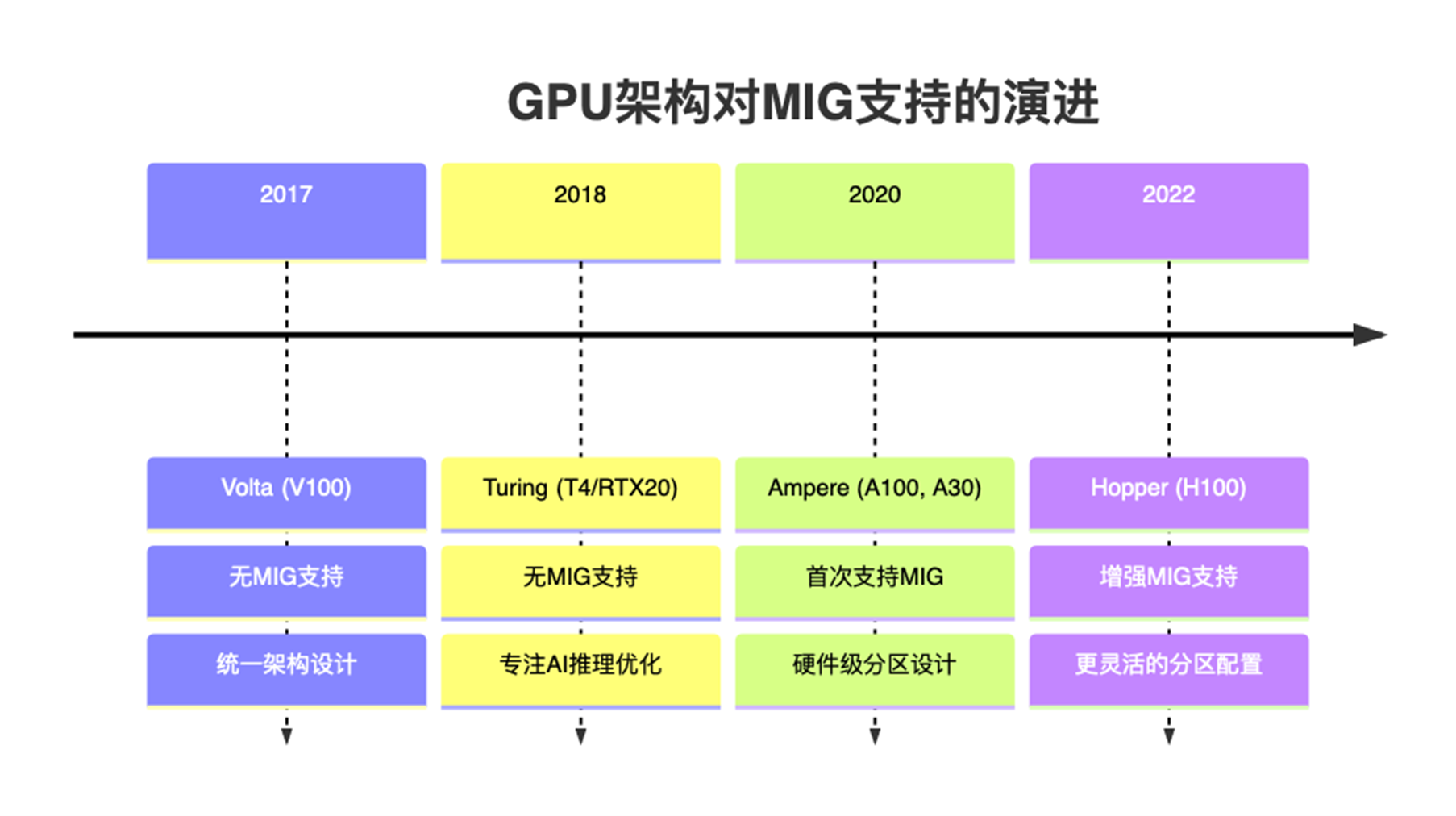 NVIDIA MIG演进