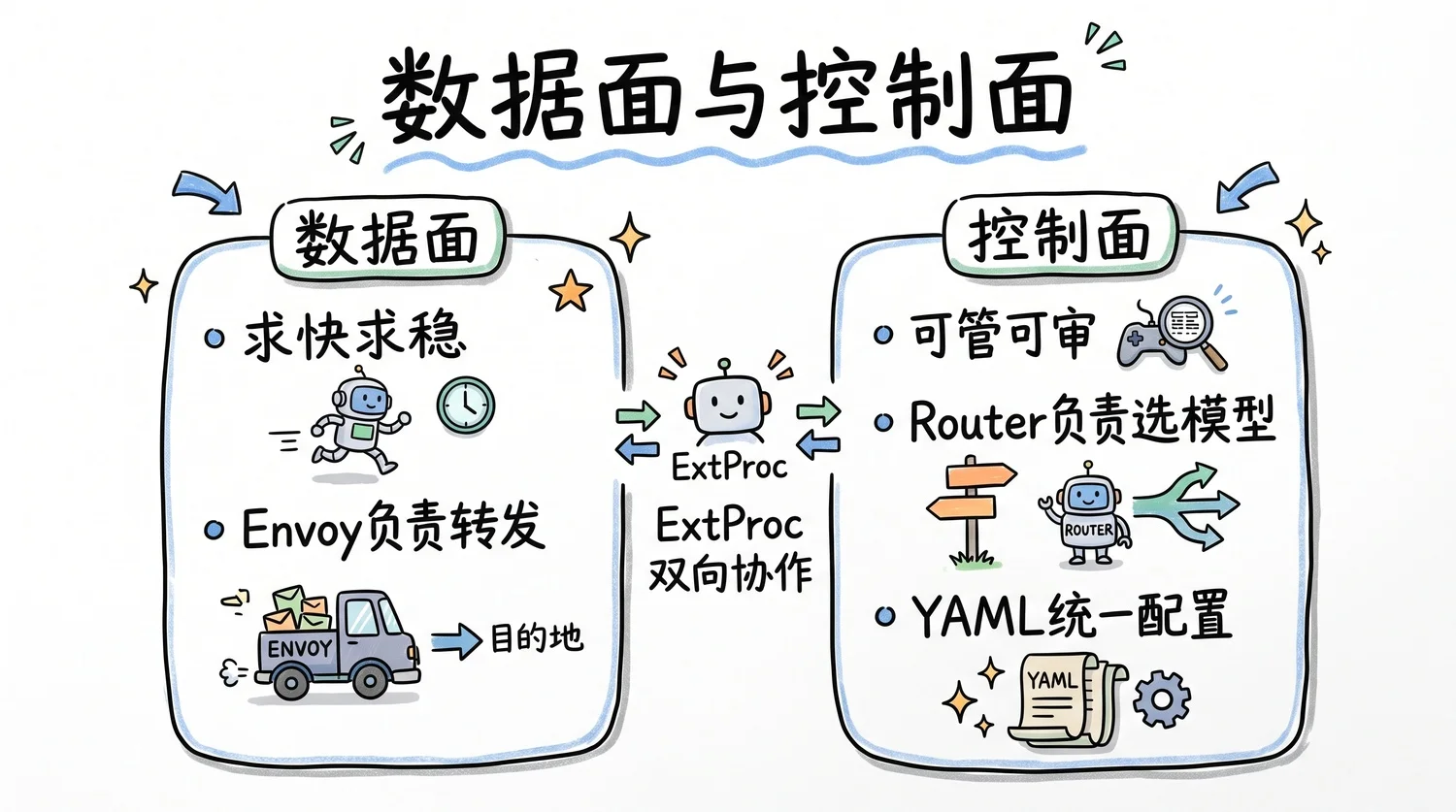 数据面求快求稳，控制面可管可审，Router 选模、Envoy 转发
