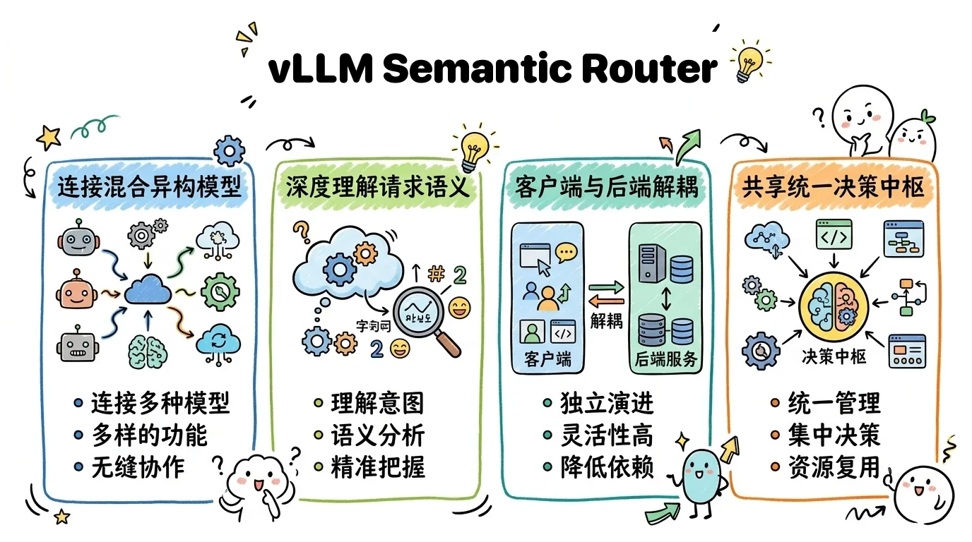 vLLM Semantic Router 作为语义路由控制层，按请求语义选择模型