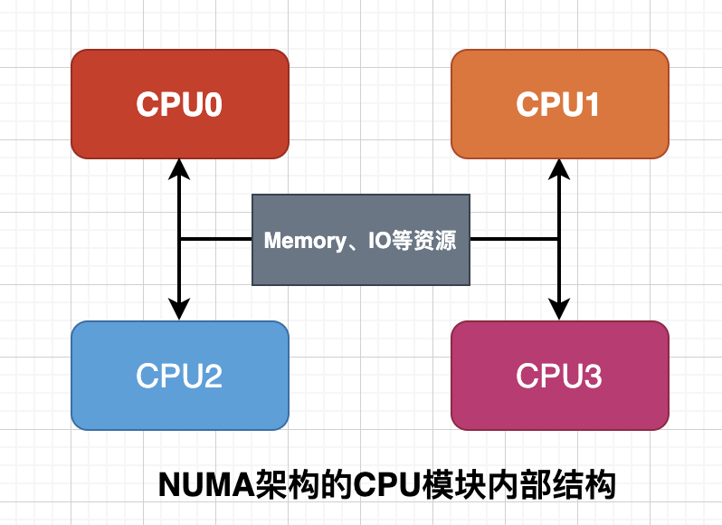 NUMA架构CPU模块内部结构