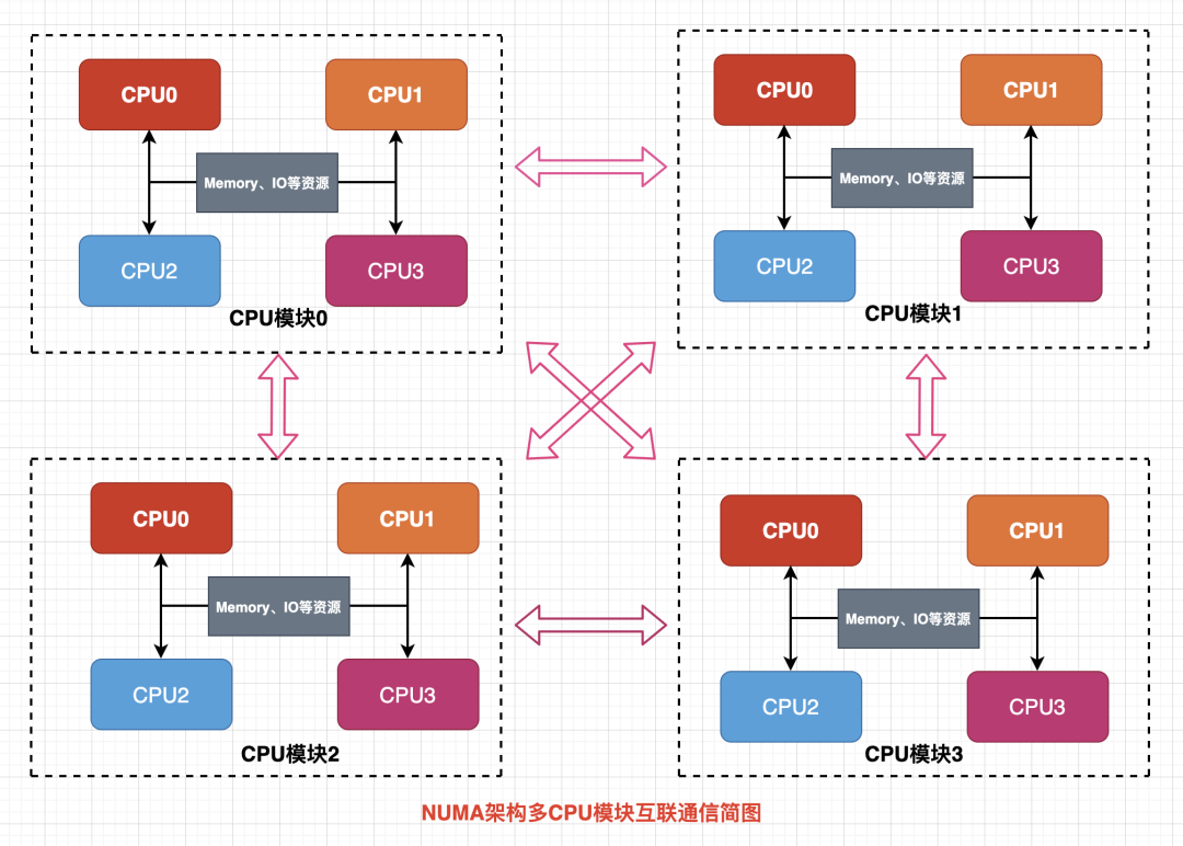 NUMA架构整体简图