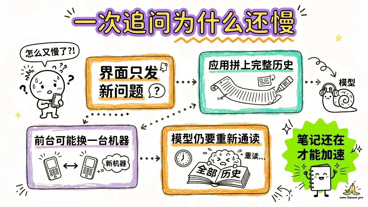 界面只发新问题,应用拼上历史,换机器后模型仍可能重读