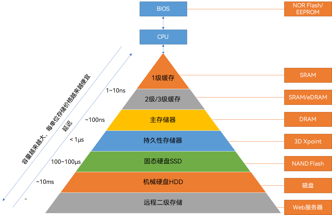 CPU缓存架构