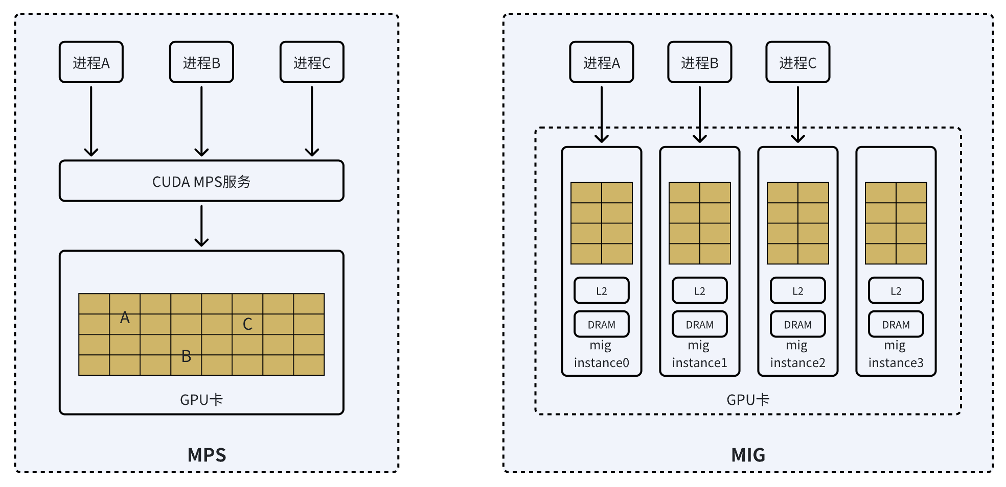 GPU MPS与MIG技术特性对比示意图