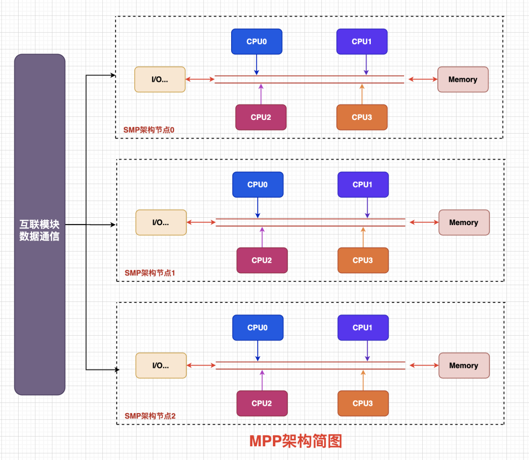 MPP架构简图