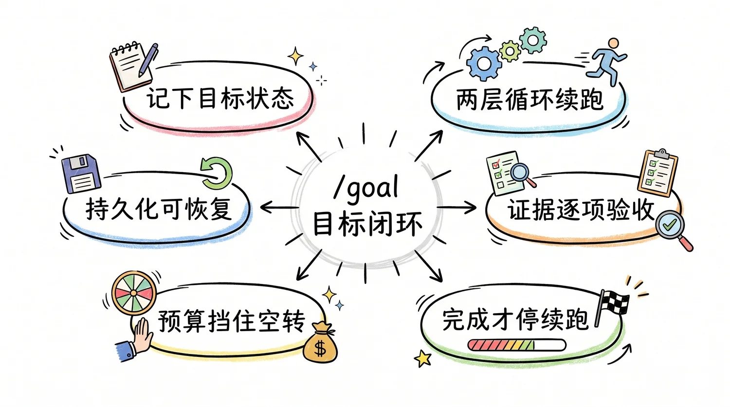/goal 以目标为中心，把记下状态、两层续跑、逐项验收、完成才停、预算和恢复连成闭环