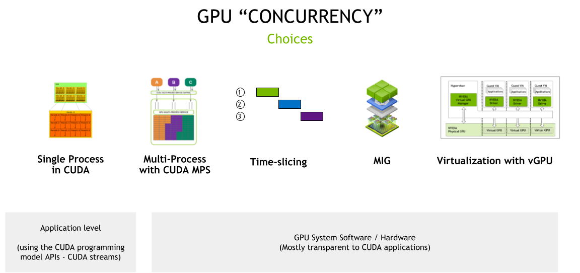 GPU Share 常见技术方案