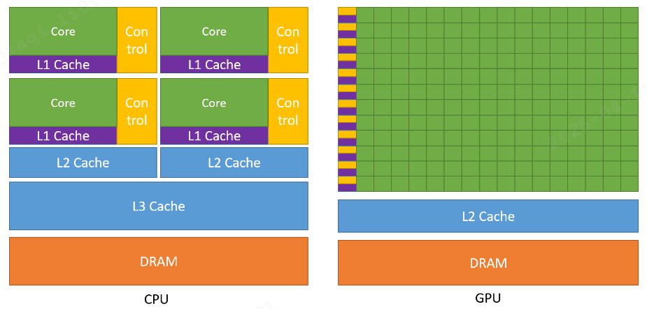 CPU与GPU的架构设计差异