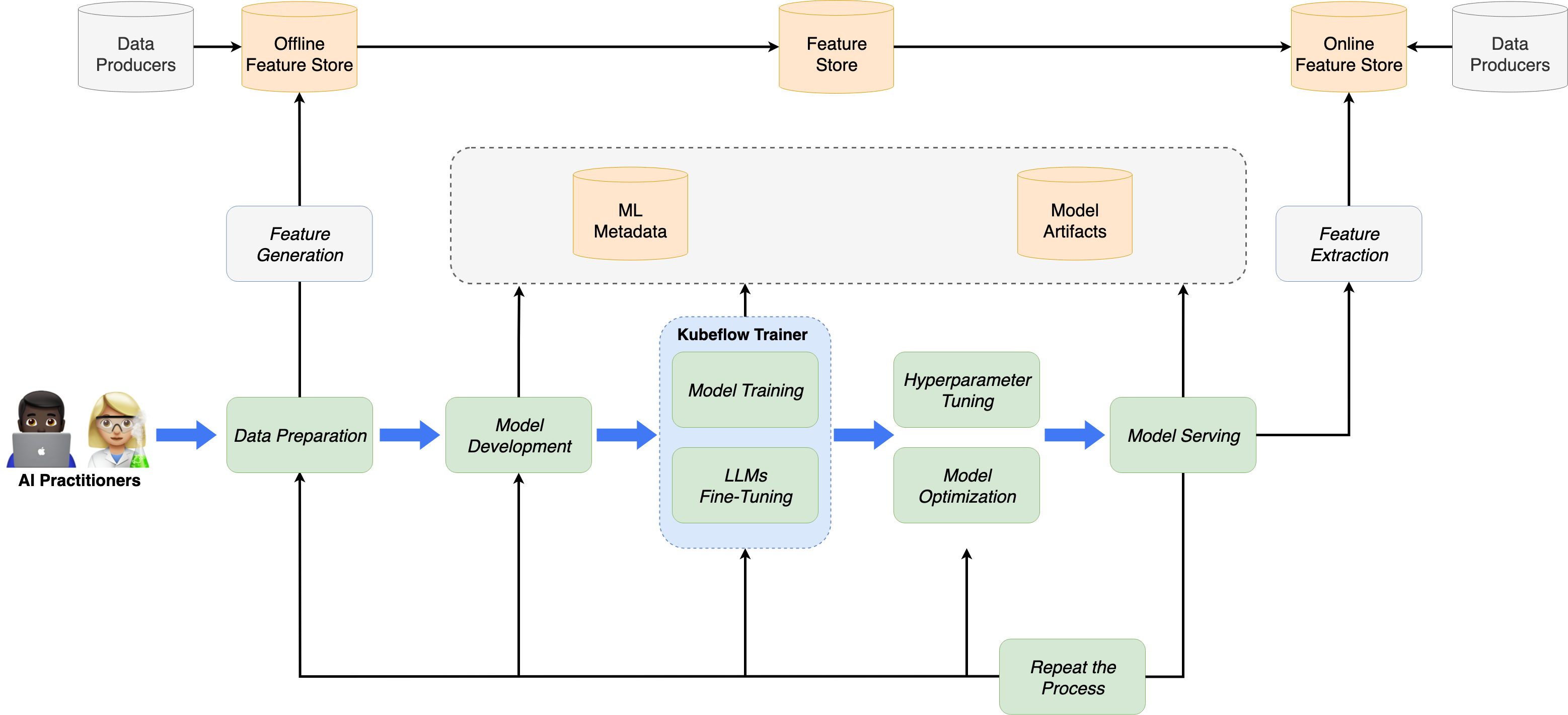 Kubeflow Trainer