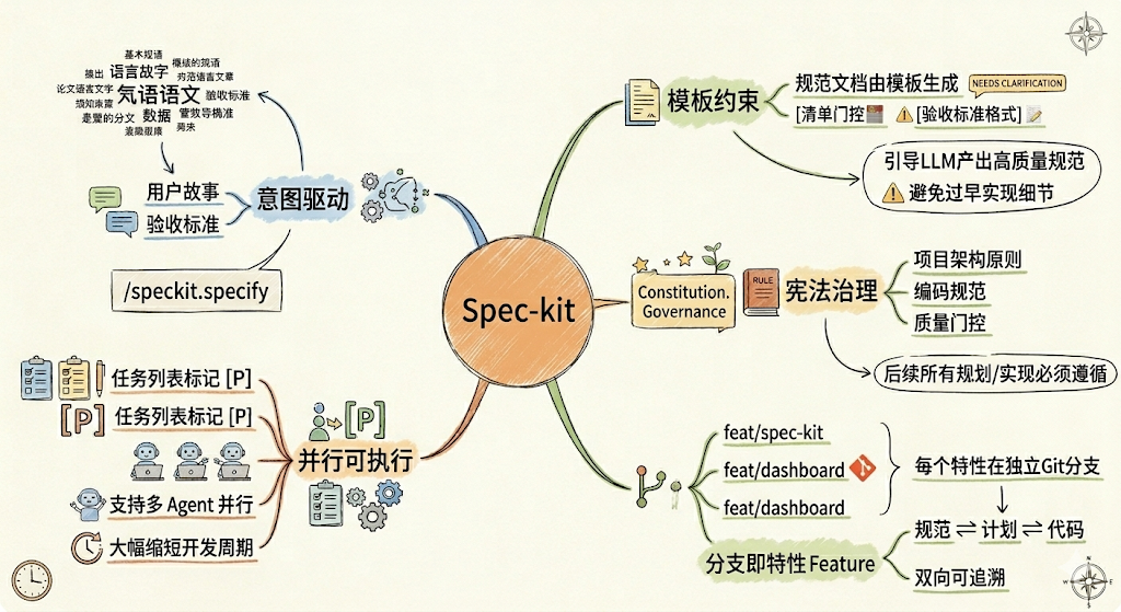 Spec-kit