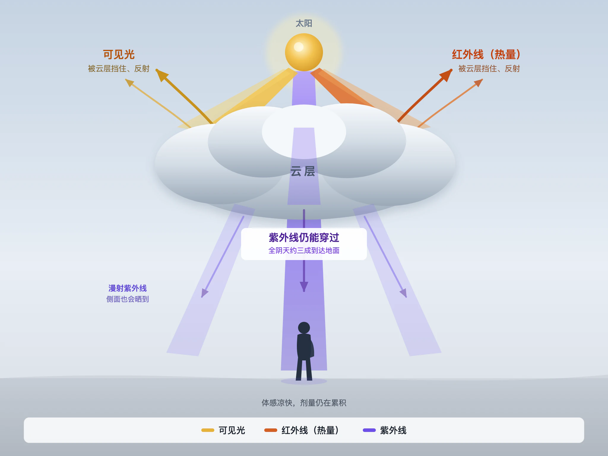 云层挡得住热量，挡不住紫外线